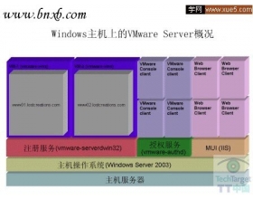 VMware Server的工作原理