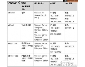 Windows  Server2008  ADFS配置攻略