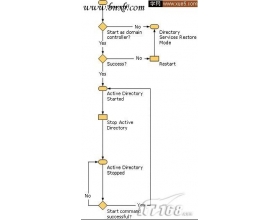 Windows2008的可重启AD配置攻略