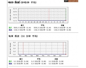 Linux上的MRTG流量监控中心