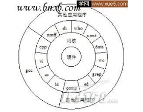 Solaris10基础:UNIX/Linux基本结构