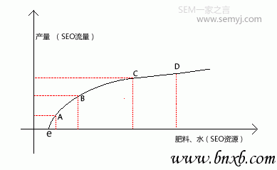 边际效应递减