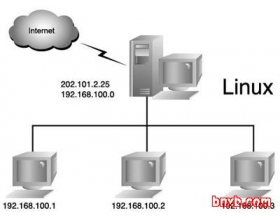 教你完全免费自建Linux防火墙